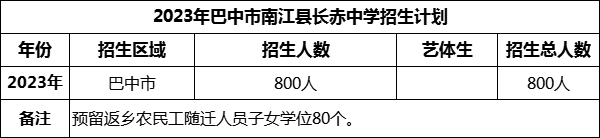 2024年巴中市南江縣長(zhǎng)赤中學(xué)招生計(jì)劃是多少？