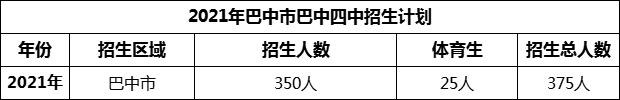 2024年巴中市巴中四中招生計劃是多少？