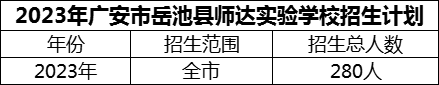 2024年廣安市岳池縣師達(dá)實(shí)驗(yàn)學(xué)校招生計(jì)劃是多少？