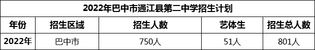 2024年巴中市通江縣第二中學招生計劃是多少？