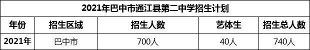 2024年巴中市通江縣第二中學招生計劃是多少？