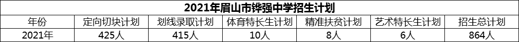 2024年眉山市鏵強(qiáng)中學(xué)招生計(jì)劃是多少？