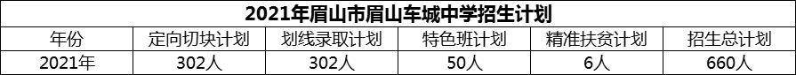 2024年眉山市眉山車城中學(xué)招生計劃是多少？