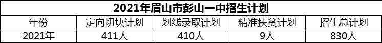 2024年眉山市彭山一中招生計劃是多少？