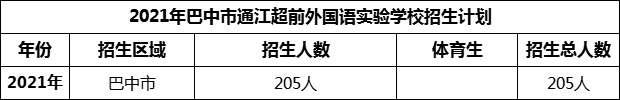 2024年巴中市通江超前外國(guó)語(yǔ)實(shí)驗(yàn)學(xué)校招生計(jì)劃是多少？