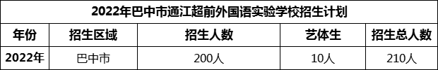 2024年巴中市通江超前外國(guó)語(yǔ)實(shí)驗(yàn)學(xué)校招生計(jì)劃是多少？