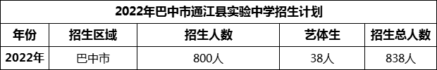 2024年巴中市通江縣實(shí)驗(yàn)中學(xué)招生計(jì)劃是多少？