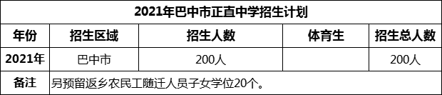 2024年巴中市正直中學(xué)招生計(jì)劃是多少？