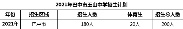 2024年巴中市玉山中學(xué)招生計劃是多少？