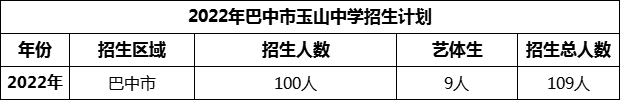 2024年巴中市玉山中學(xué)招生計劃是多少？