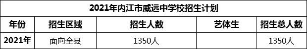 2024年內(nèi)江市威遠(yuǎn)中學(xué)校招生計(jì)劃是多少？