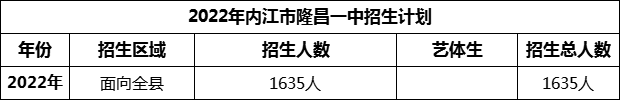 2024年內(nèi)江市隆昌一中招生計(jì)劃是多少？