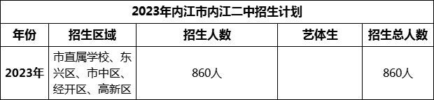 2024年內(nèi)江市內(nèi)江二中招生計劃是多少？