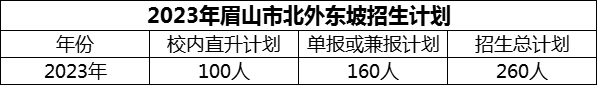 2024年眉山市北外東坡招生計劃是多少？