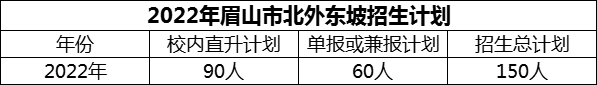 2024年眉山市北外東坡招生計劃是多少？