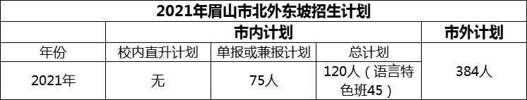 2024年眉山市北外東坡招生計劃是多少？