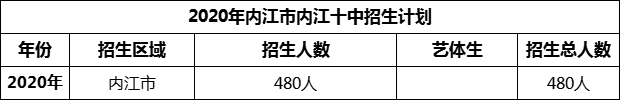 2024年內(nèi)江市內(nèi)江十中招生計(jì)劃是多少？