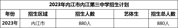 2024年內(nèi)江市內(nèi)江第三中學(xué)招生計劃是多少？