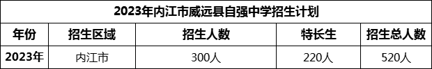 2024年內(nèi)江市威遠(yuǎn)縣自強(qiáng)中學(xué)招生計(jì)劃是多少？