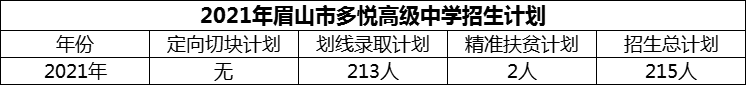 2024年眉山市多悅高級中學(xué)招生計劃是多少？