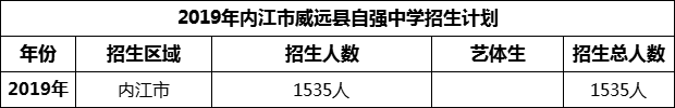 2024年內(nèi)江市威遠(yuǎn)縣自強(qiáng)中學(xué)招生計(jì)劃是多少？