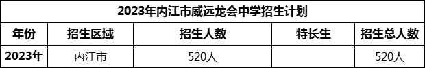 2024年內(nèi)江市威遠(yuǎn)龍會中學(xué)招生計劃是多少？