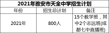 2024年雅安市天全中學(xué)招生計(jì)劃是多少？