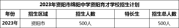 2024年資陽(yáng)市綿陽(yáng)中學(xué)資陽(yáng)育才學(xué)校招生計(jì)劃是多少？