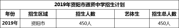 2024年資陽市通賢中學(xué)招生計劃是多少？