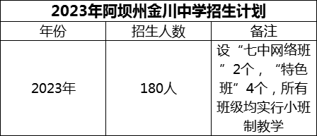 2024年阿壩州金川中學(xué)招生計(jì)劃是多少？