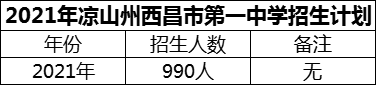 2024年涼山州西昌市第一中學(xué)招生計(jì)劃是多少？