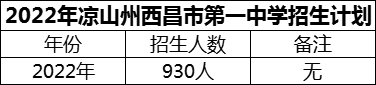 2024年涼山州西昌市第一中學(xué)招生計(jì)劃是多少？