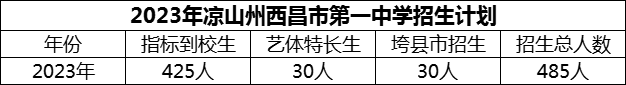 2024年涼山州西昌市第一中學(xué)招生計(jì)劃是多少？