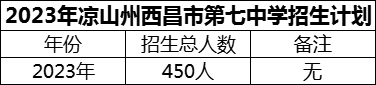 2024年涼山州西昌市第七中學(xué)招生計(jì)劃是多少？