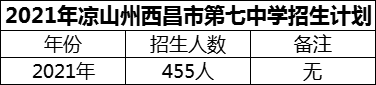 2024年涼山州西昌市第七中學(xué)招生計(jì)劃是多少？