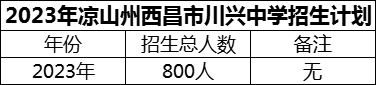 2024年涼山州西昌市川興中學(xué)招生計(jì)劃是多少？