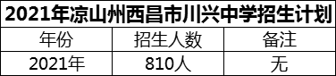 2024年涼山州西昌市川興中學(xué)招生計(jì)劃是多少？