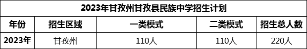 2024年甘孜州甘孜縣民族中學(xué)招生計(jì)劃是多少？