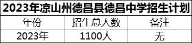 2024年涼山州德昌縣德昌中學(xué)招生計(jì)劃是多少？