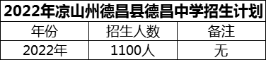 2024年涼山州德昌縣德昌中學(xué)招生計(jì)劃是多少？