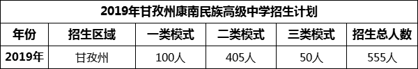 2024年甘孜州康南民族高級(jí)中學(xué)招生計(jì)劃是多少？