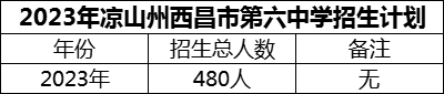 2024年涼山州西昌市第六中學招生計劃是多少？