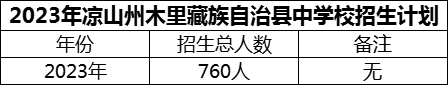 2024年涼山州木里藏族自治縣中學(xué)校招生計(jì)劃是多少？