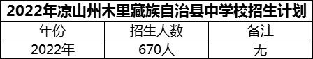 2024年涼山州木里藏族自治縣中學(xué)校招生計(jì)劃是多少？