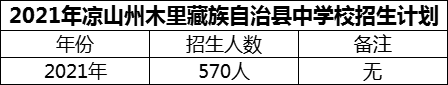 2024年涼山州木里藏族自治縣中學(xué)校招生計(jì)劃是多少？