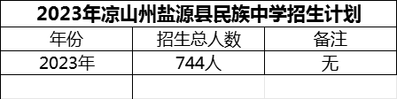 2024年涼山州鹽源縣民族中學(xué)招生計(jì)劃是多少？