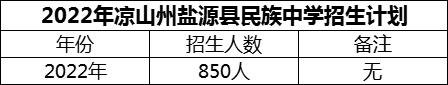 2024年涼山州鹽源縣民族中學(xué)招生計(jì)劃是多少？