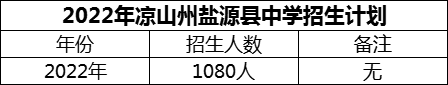 2024年涼山州鹽源縣中學(xué)招生計(jì)劃是多少？