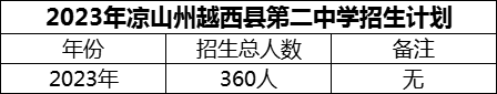 2024年涼山州越西縣第二中學招生計劃是多少？