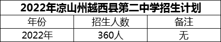 2024年涼山州越西縣第二中學招生計劃是多少？